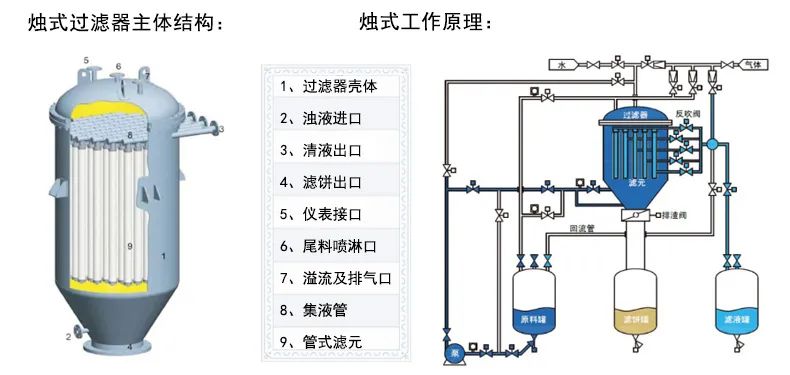 河南某新材料公醋酸乙酯生產(chǎn)線廢水處理-燭式過(guò)濾器